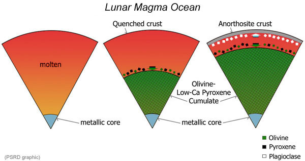 3 panels, from left to right, illustrating the lunar magma ocean concept.