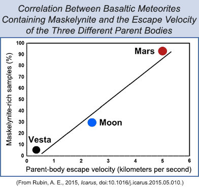 Correlation plot between maskelynite-bearing basaltic meteorites and the escape velocity of their three parent bodies.