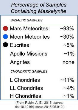 Table comparing types of samples--meteorites and Apollo samples--and the percentage containing maskelynite.