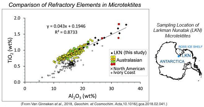 A különböző szórt mezőkről származó mikrotektitek TiO2 vs. Al2O3 összehasonlítása.