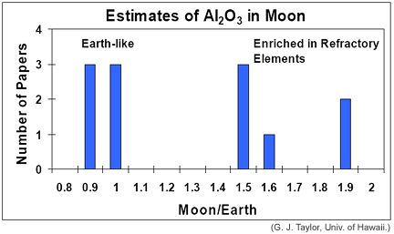 Al2O3 for Earth and Moon