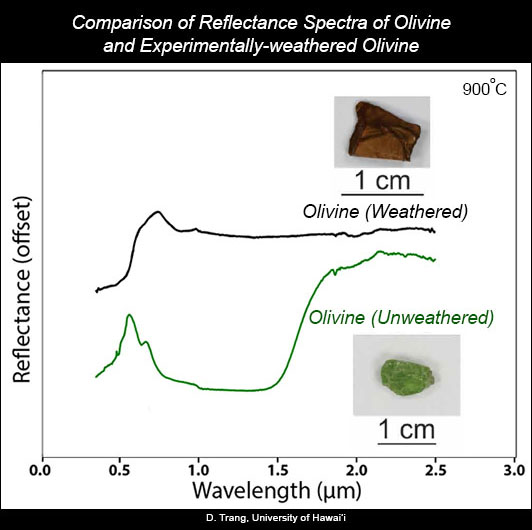 Plot comparing reflectance spectra of unweathered olivine to weathered olivine.
