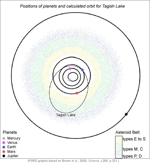 diagram of orbits and asteroid belt