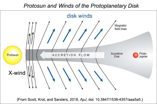 Cartoon showing disk wind and x-wind in the protoslar disk.