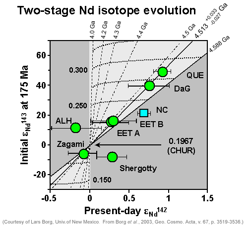 two-stage Nd isotope evolution
