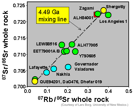 whole rock Rb=Sr isotopic data